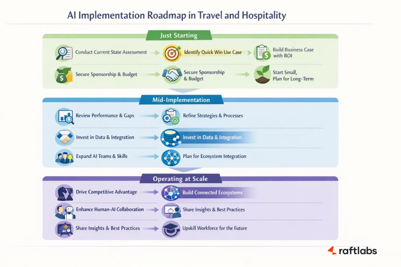 AI Implementation Roadmap in Travel and Hospitality AI Implementation Roadmap in Travel and Hospitality