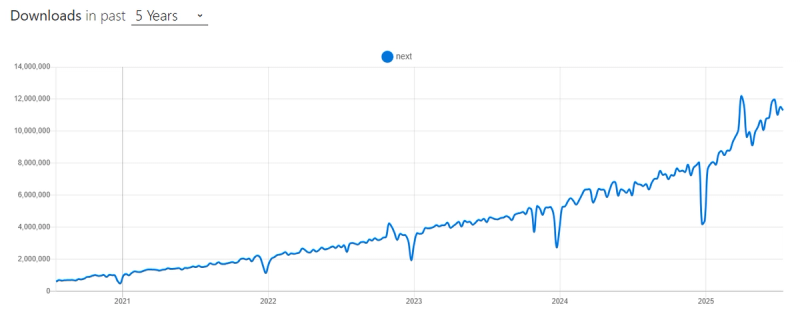 Downloads of Next.js framework Downloads of Next.js framework