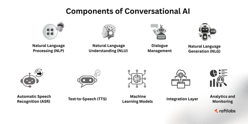 Components of Conversational AI