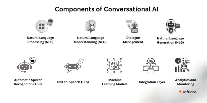 Components of Conversational AI Components of Conversational AI