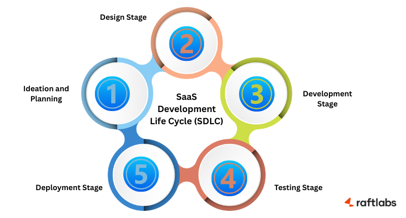 SaaS Development Life Cycle (SDLC) SaaS Development Life Cycle (SDLC)