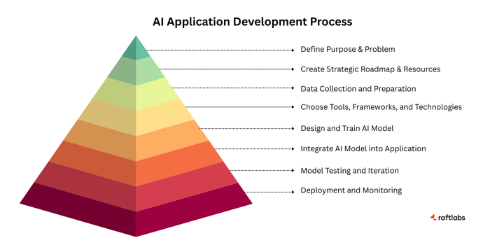 AI application development process steps AI application development process steps