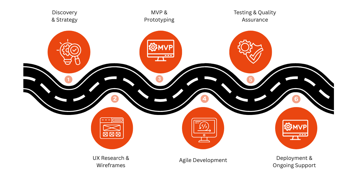 Our Hospitality Software Development Process