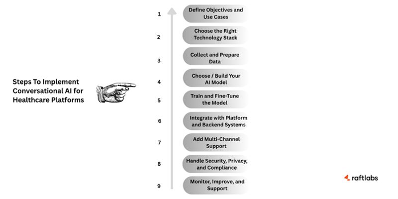 Steps To Implement Conversational AI for Healthcare Platforms