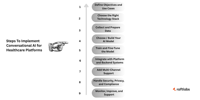 Steps To Implement Conversational AI for Healthcare Platforms Steps To Implement Conversational AI for Healthcare Platforms