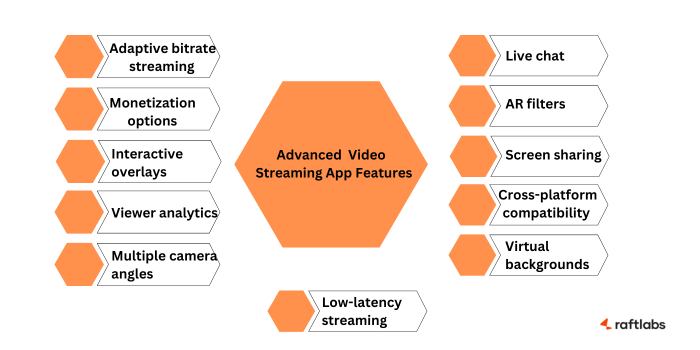 Advanced features of a live streaming app Advanced features of a live streaming app