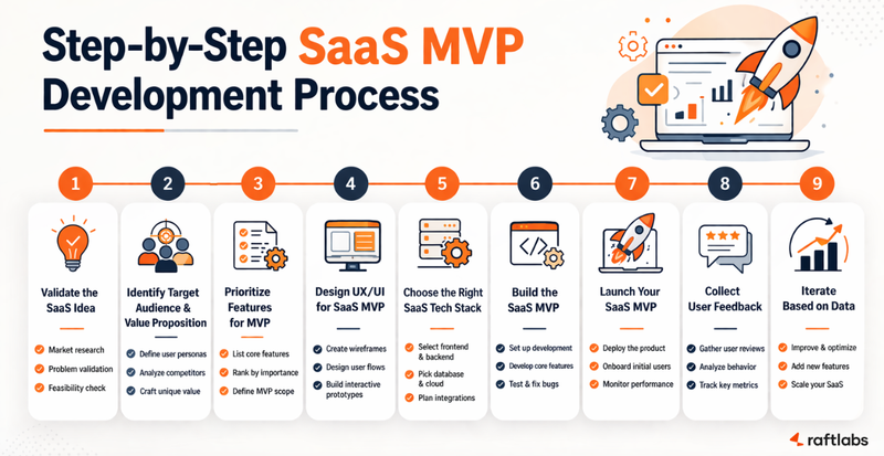 SaaS MVP Development Process