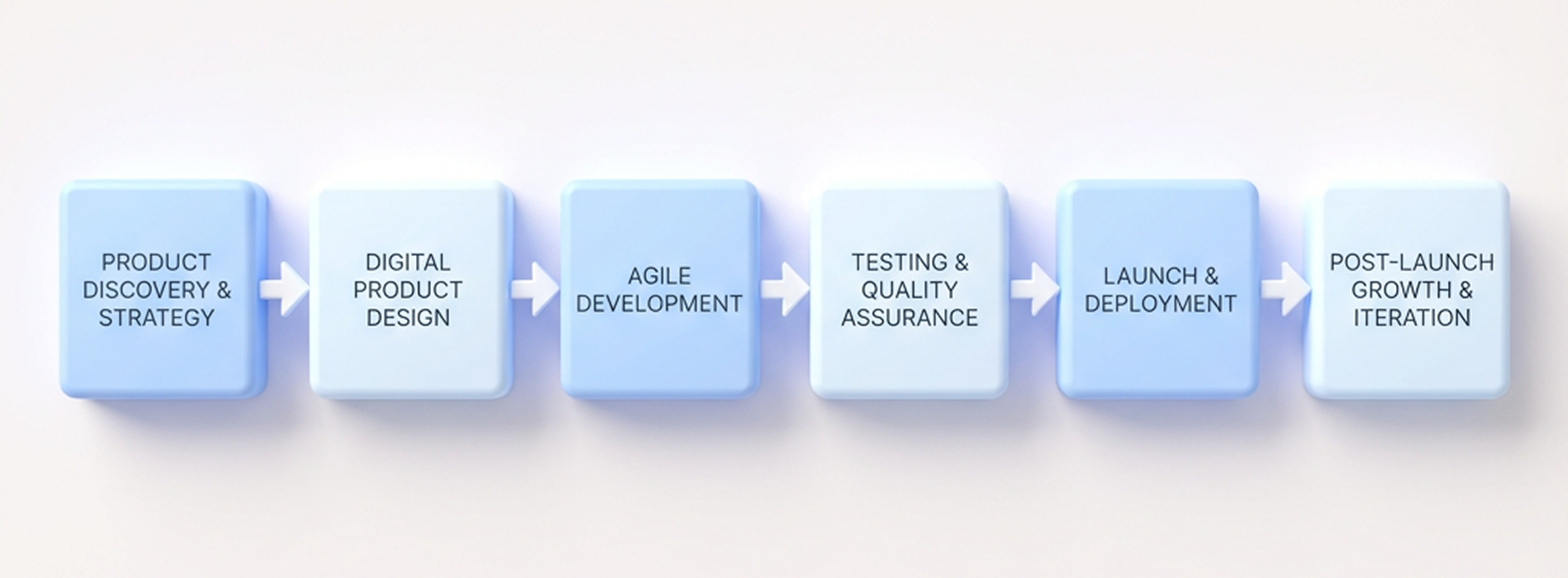 Our Digital Product Development Process