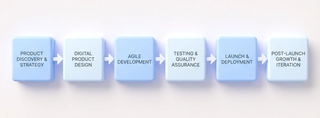 Our Digital Product Development Process