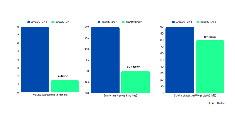 AWS Aplify Gen 1 and Gen2 companrison graph AWS Aplify Gen 1 and Gen2 companrison graph