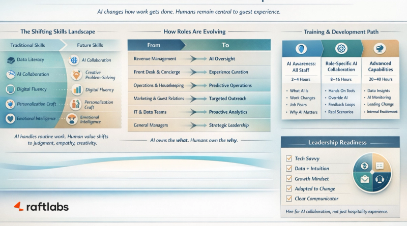 Future Skills & Workforce Impact: Preparing Your Team for AI in Travel and Hospitality Future Skills & Workforce Impact: Preparing Your Team for AI in Travel and Hospitality