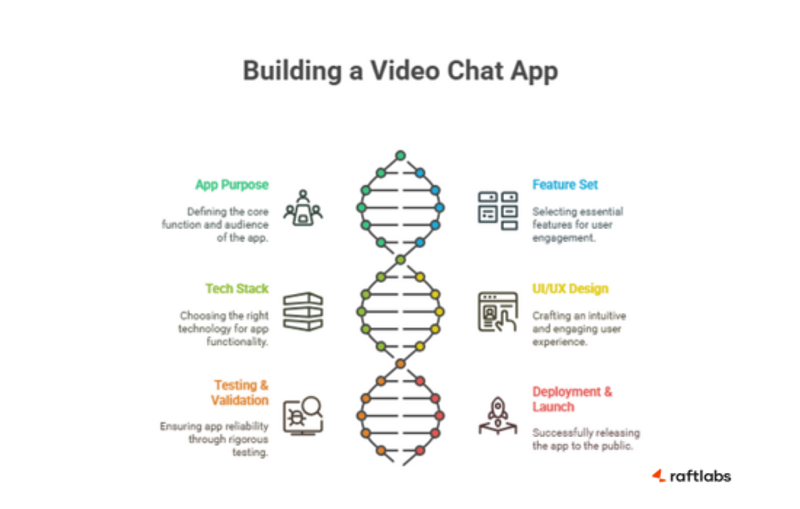 visual representation of steps to build video chat app