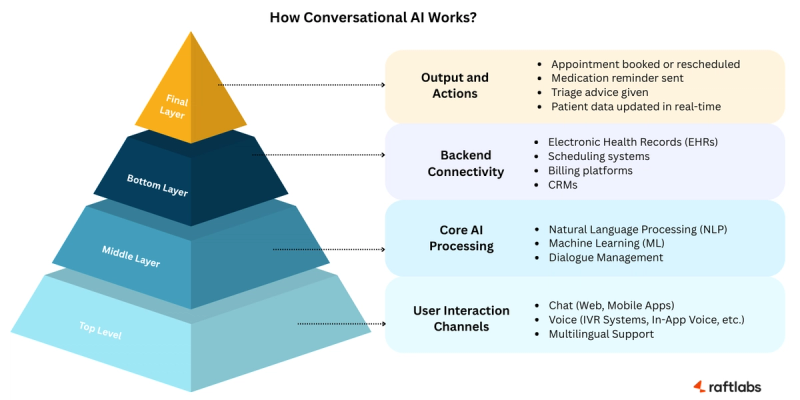 How Conversational AI Works How Conversational AI Works