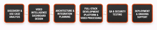 Our Video Intelligence Platform Development Process