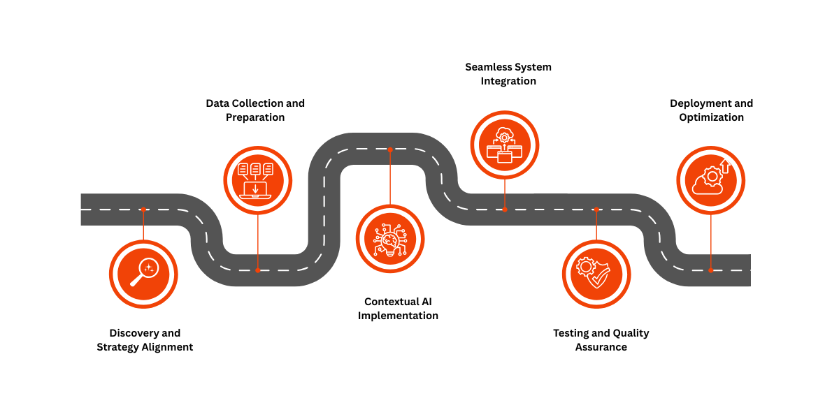 RaftLabs Fintech AI Development Process