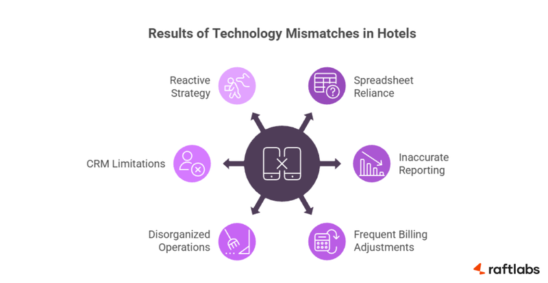 Technology challenges in hotels Technology challenges in hotels