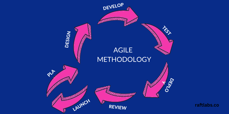 Agile Methodology Agile Methodology