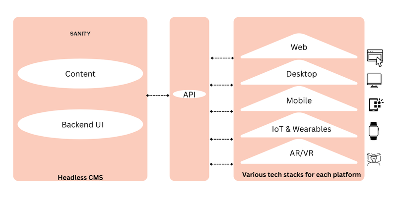Headless CMS Sanity Headless CMS Sanity