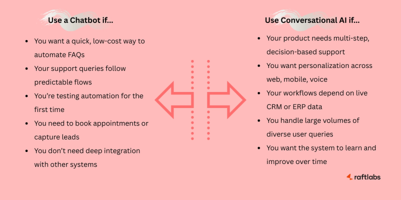 Choosing the Right Solution: Chatbot or Conversational AI?