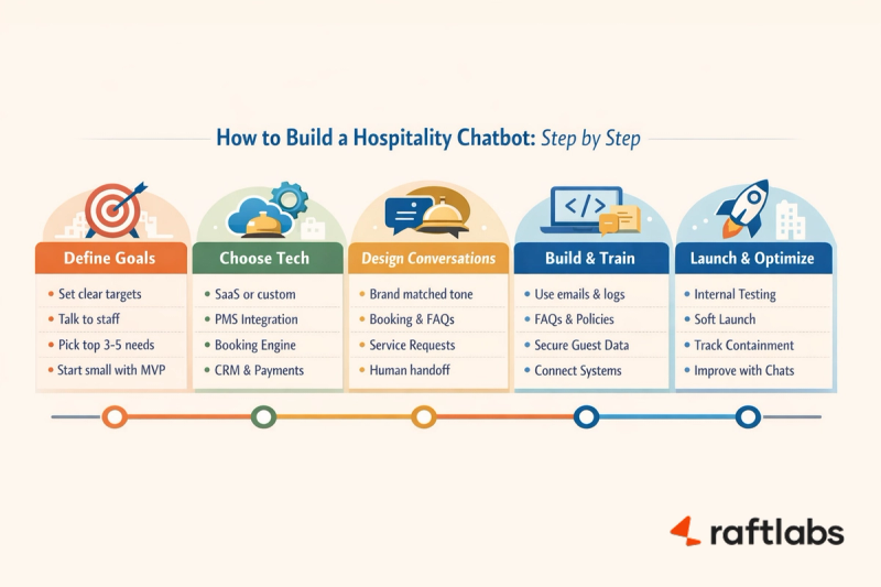 Steps to build a hospitality chatbot app Steps to build a hospitality chatbot app