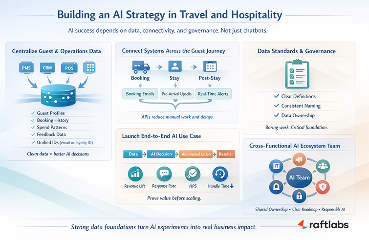 AI Strategy in Travel and Hospitality AI Strategy in Travel and Hospitality