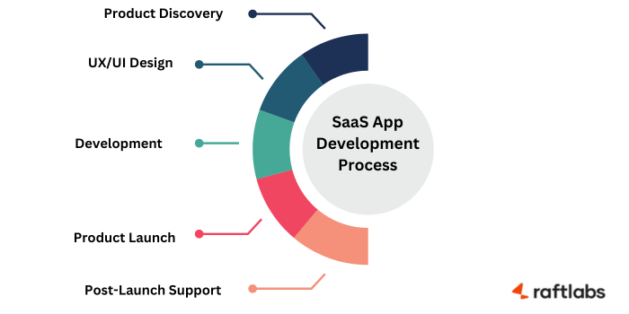 SaaS app development process SaaS app development process