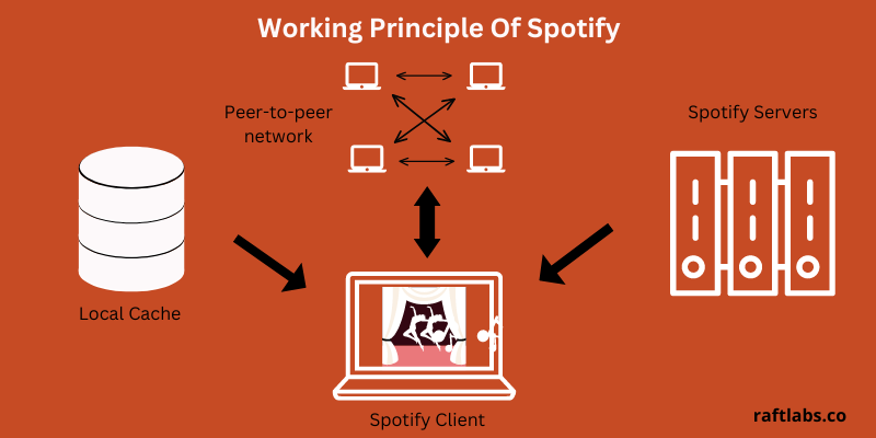 Working principle of music streaming app Spotify