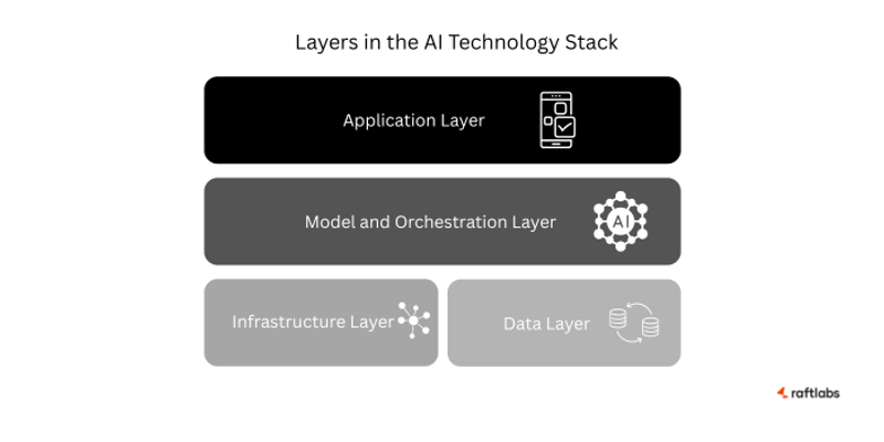 Layers in the AI Technology Stack