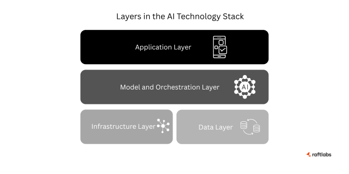 Layers in the AI Technology Stack Layers in the AI Technology Stack