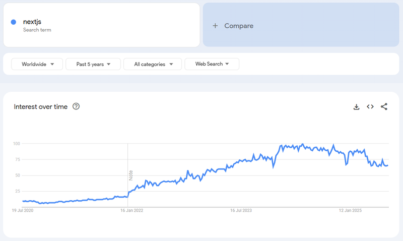 Google Trends on Next.js Google Trends on Next.js