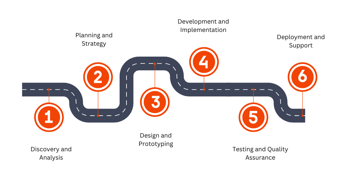 Our AI Development Process