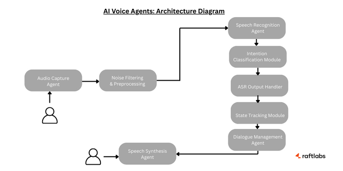 Key Components of Voice AI Agent Architecture Key Components of Voice AI Agent Architecture