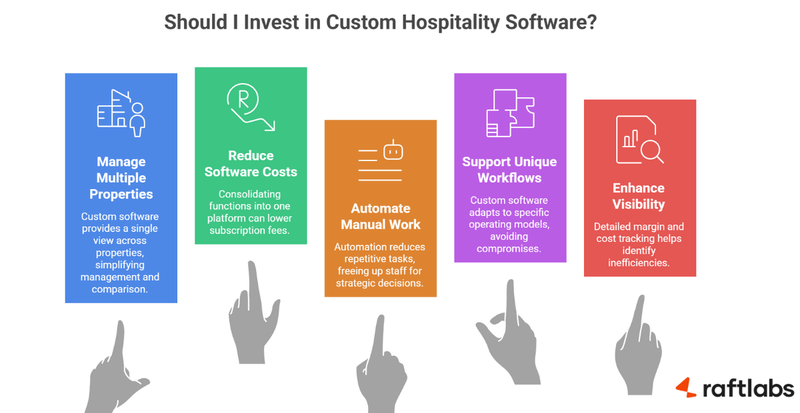 custom software vs SaaS hotel custom software vs SaaS hotel