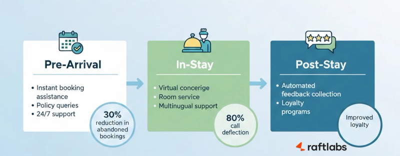 The Guest Journey with Conversational AI The Guest Journey with Conversational AI