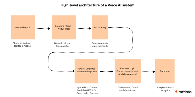High-level Architecture of a Conversational AI Systems 