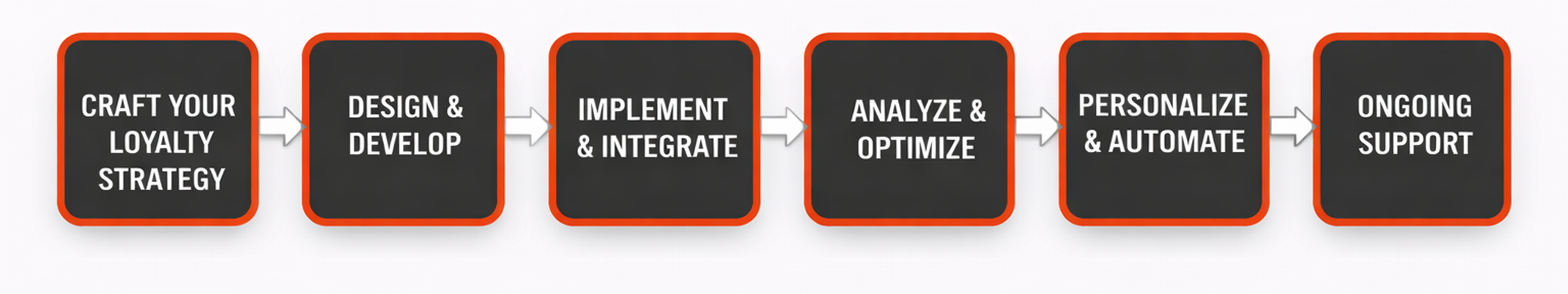 RaftLabs' Customer Loyalty App Development Process