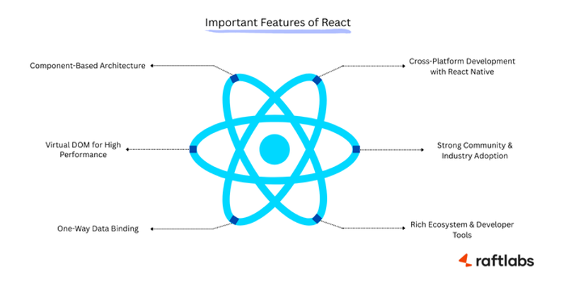 Important Features of React Important Features of React