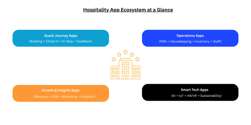 Hospitality App Ecosystem at a Glance Hospitality App Ecosystem at a Glance