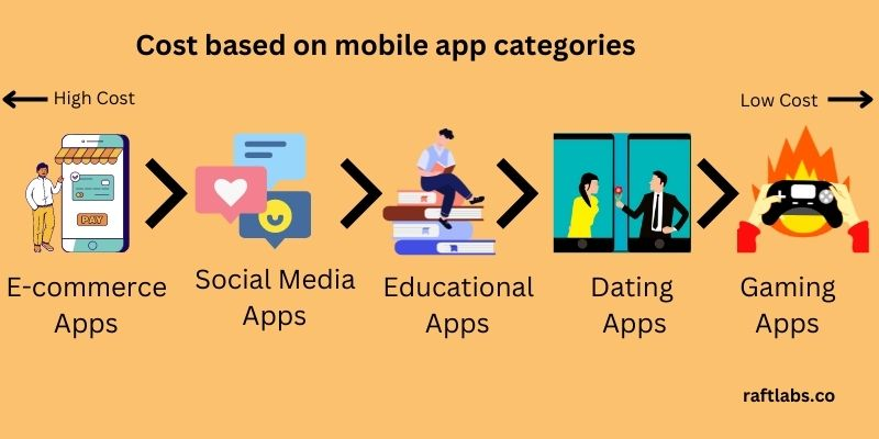Cost based on mobile app categories