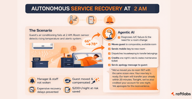 Agentic AI in Action