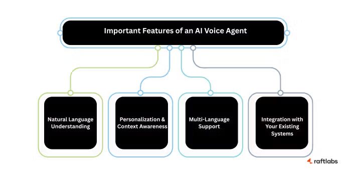 Features of Voice AI Features of Voice AI