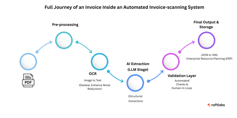 Full Journey of an Invoice Inside an Automated Invoice-scanning System Full Journey of an Invoice Inside an Automated Invoice-scanning System