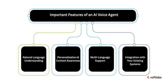 Important Features of an AI Voice Agent Important Features of an AI Voice Agent