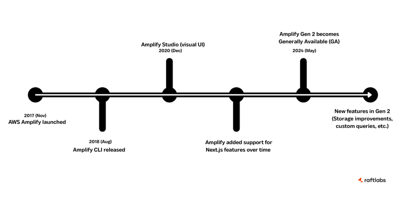 AWS Amplify Gen 2 Timeline