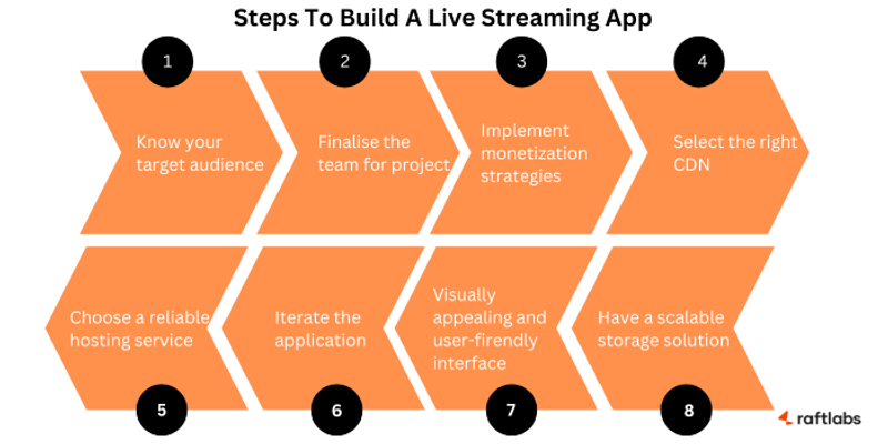 Steps explaining the methods to develop a live streaming app