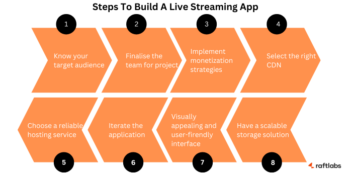 Steps explaining the methods to develop a live streaming app Steps explaining the methods to develop a live streaming app