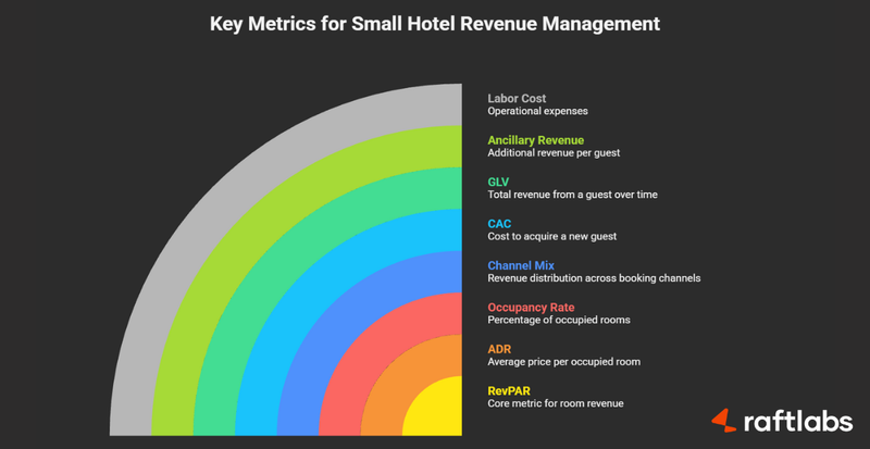Metrics for hotel revenue management