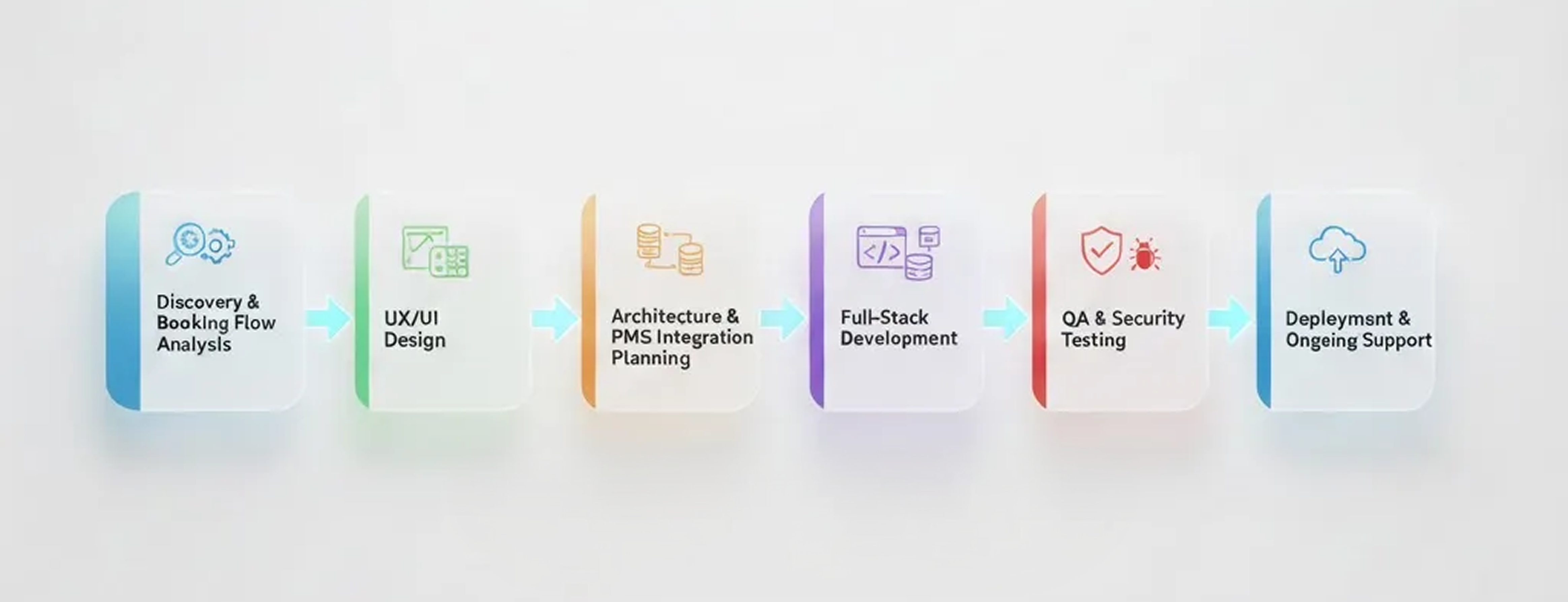 Our Hotel App Development Process