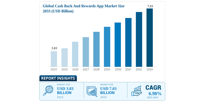 Cashback and Rewards App Market Size Cashback and Rewards App Market Size