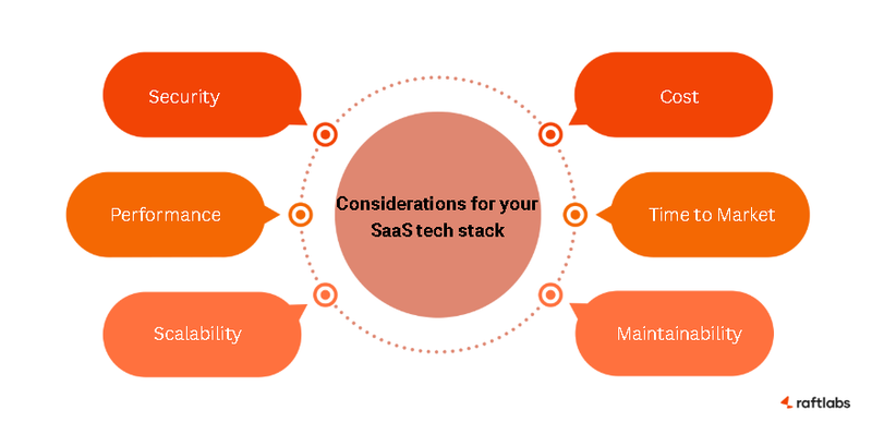 Key considerations for your SaaS tech stack Key considerations for your SaaS tech stack